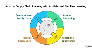 Smarter supply chain with AI and ML