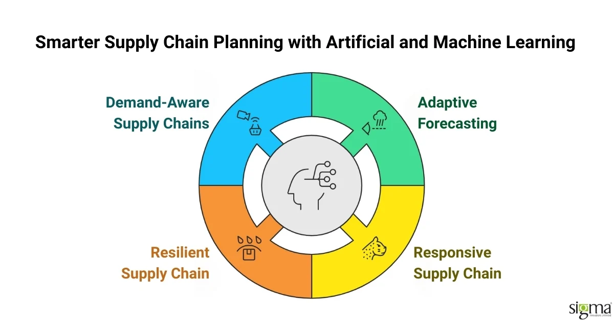 Smarter supply chain with AI and ML