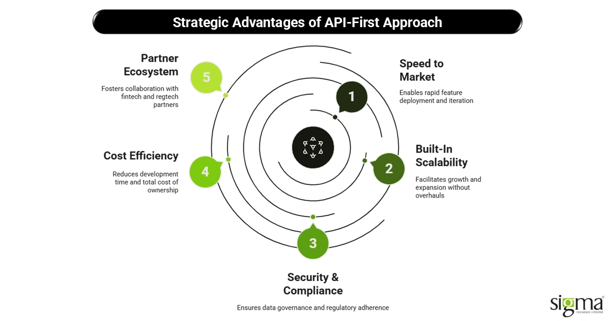 Strategic Advantages of API-First Approach