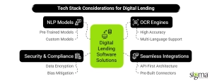 Tech Stack Considerations for Digital Lending