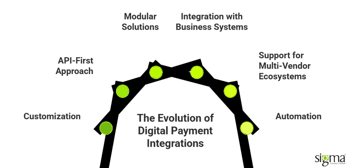 The Evolution of Digital Payment Integrations