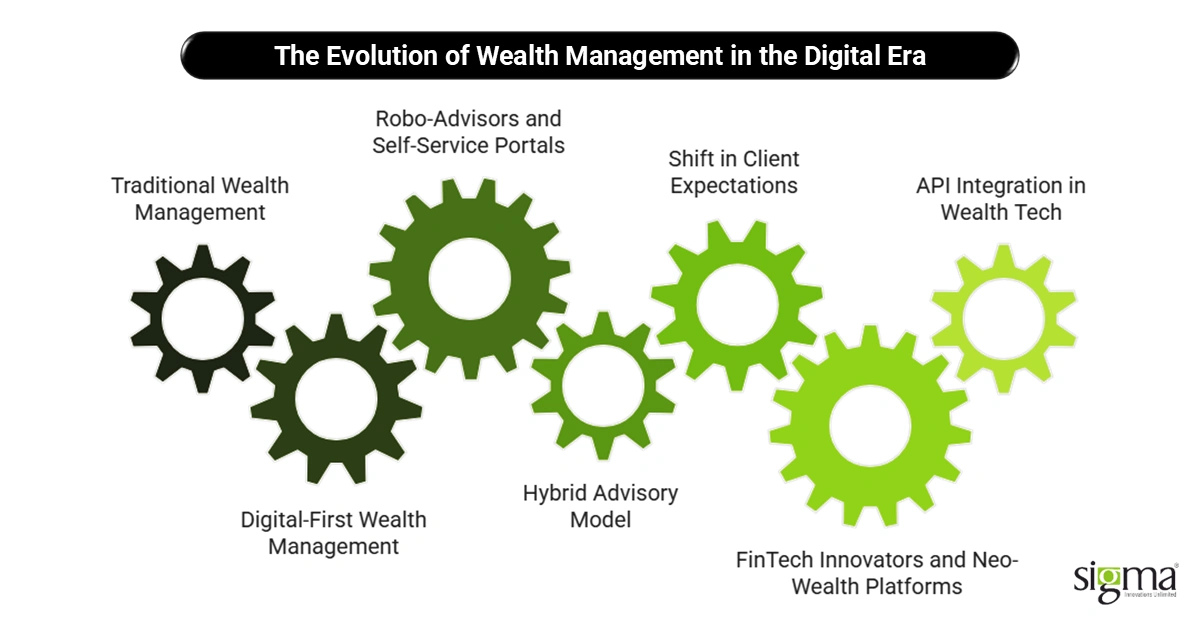 The Evolution of Wealth Management in the Digital Era