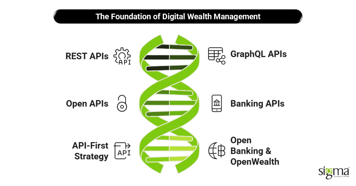 The Foundation of Digital Wealth Management
