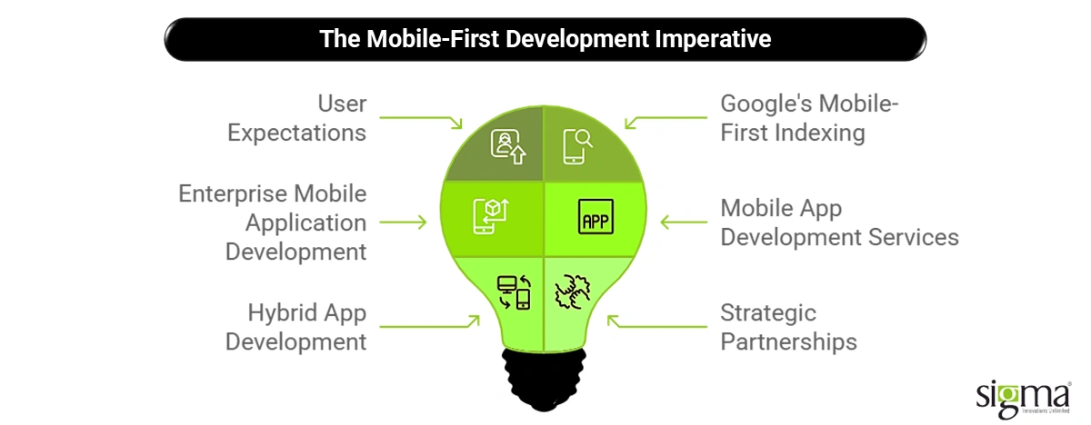 The Mobile-First Development Imperative