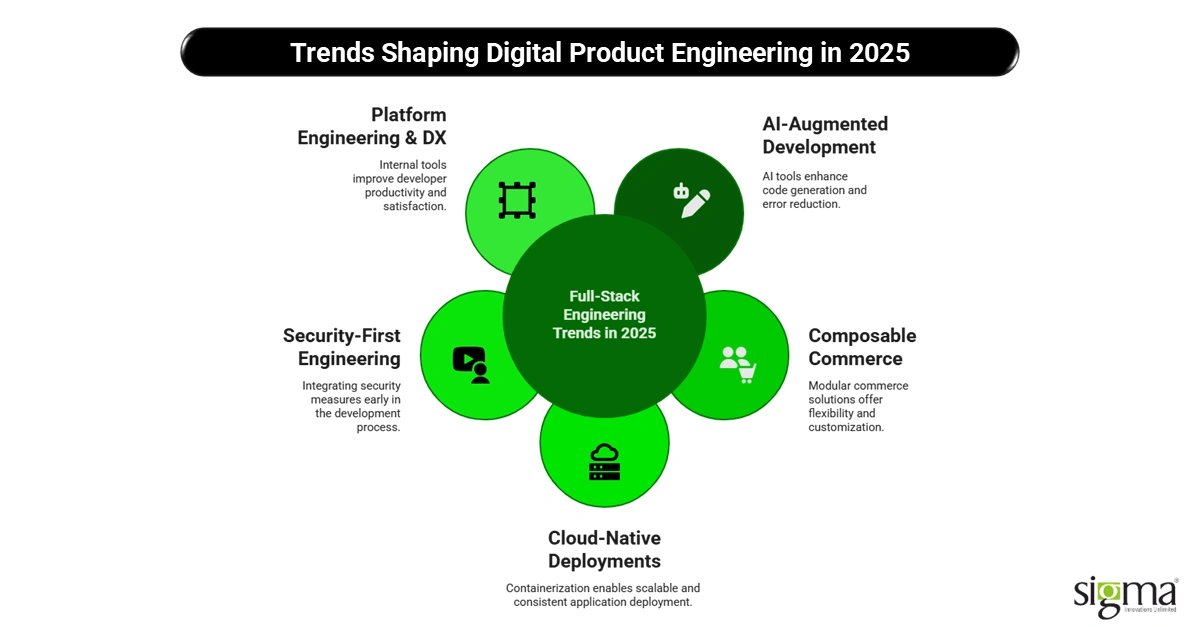 Trends Shaping Digital Product Engineering in 2025