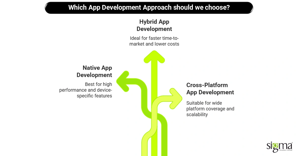 Which App Development Approach should we Choose - Sigma