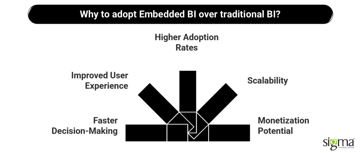 Why-to-adopt-Embedded-BI-over-traditionalBI-SigmaInfosolutions
