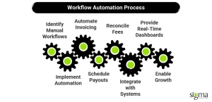 Workflow Automation Process