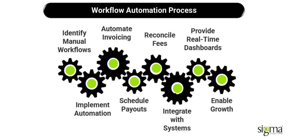 Workflow Automation Process