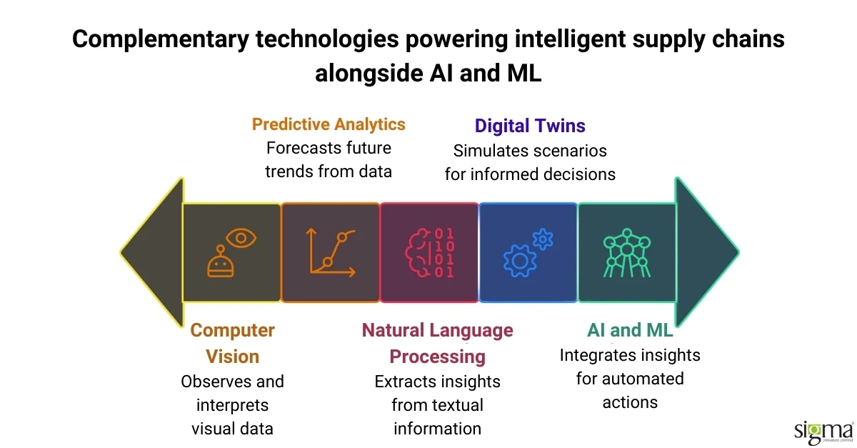 complementary technologies working alongside AI and ML