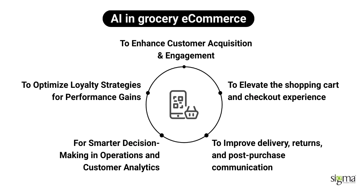 AI in grocery eCommerce 