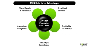AWS Data Lake Advantages