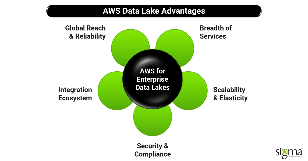AWS Data Lake Advantages