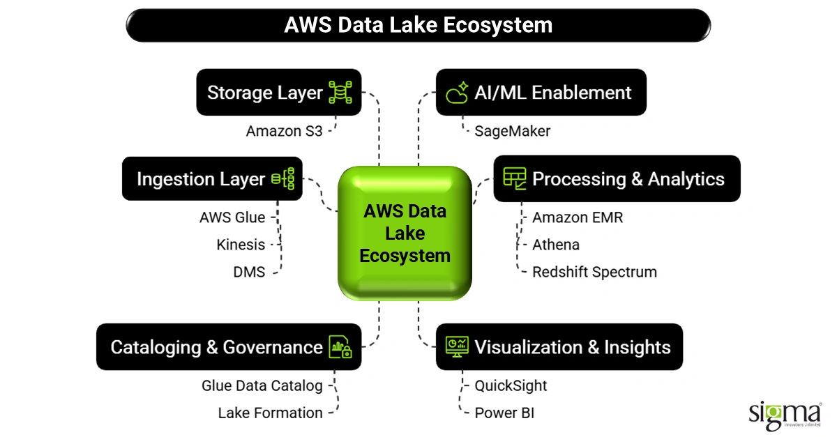 AWS Data Lake Ecosystem