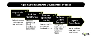 Agile Custom Software Development Process