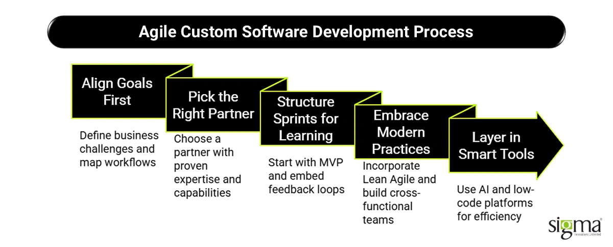 Agile Custom Software Development Process