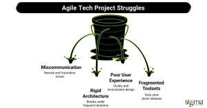 Agile Tech Project Struggles
