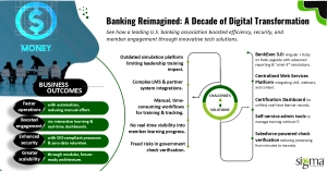 Banking Reimagined - A Decade of Digital Transformation - Sigma