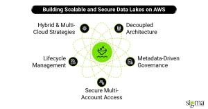Building Scalable and Secure Data Lakes on AWS
