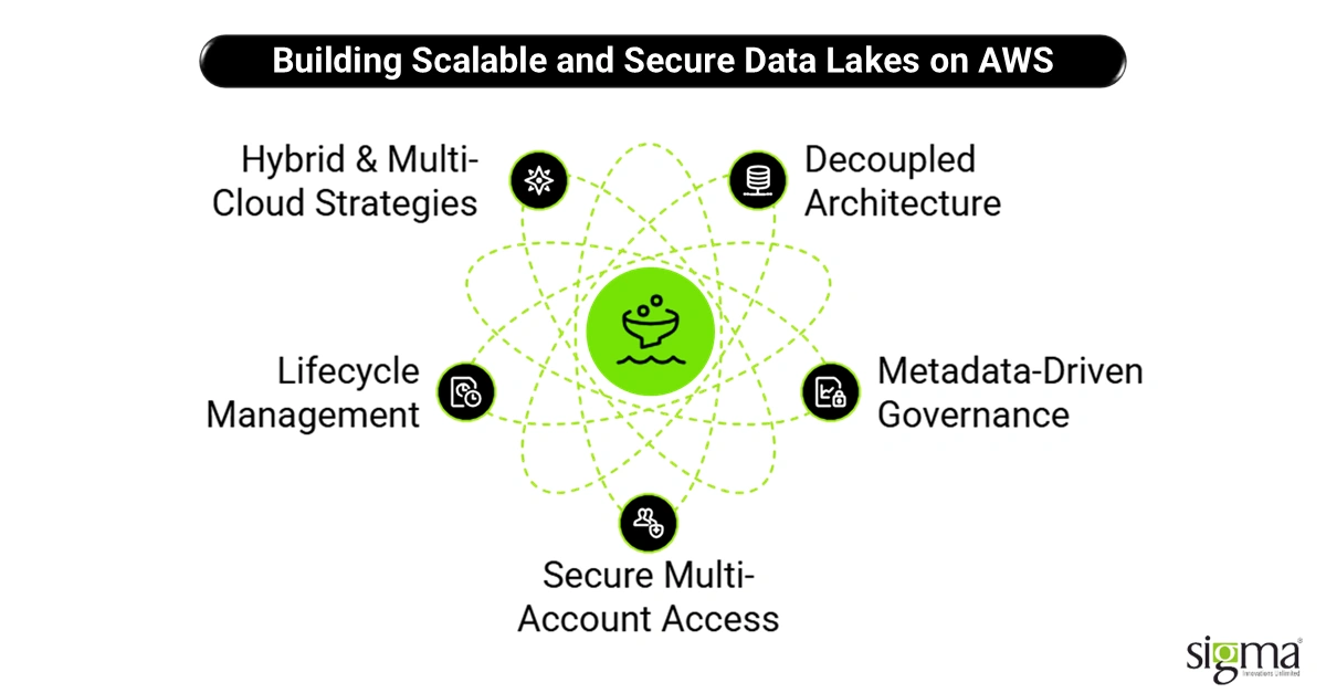 Building Scalable and Secure Data Lakes on AWS