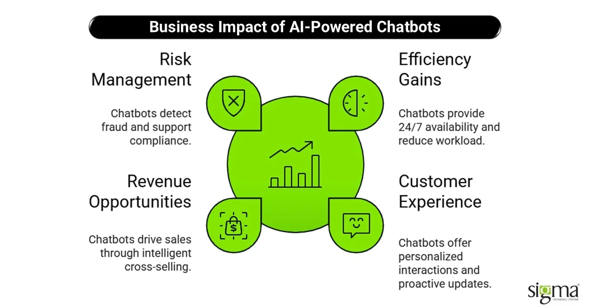 Business Impact of AI-Powered Chatbots