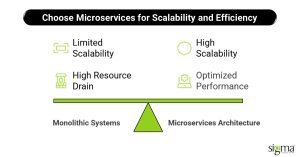 Choose Microservices for Scalability and Efficiency