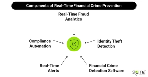 Components of Real-Time Financial Crime Prevention