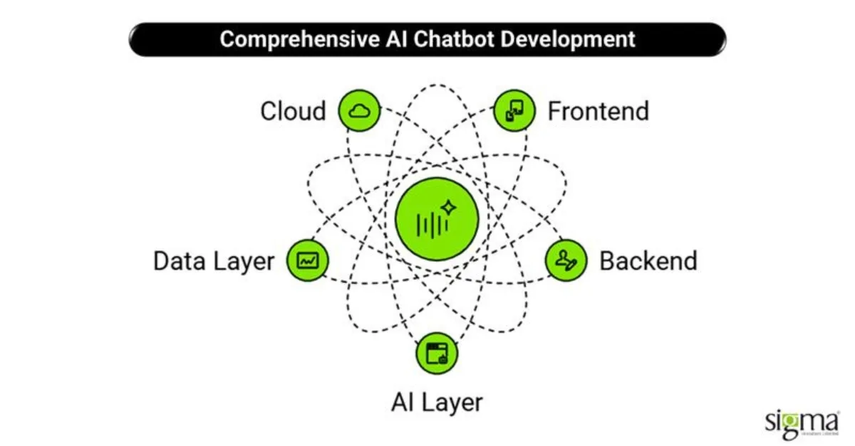 Comprehensive AI Chatbot Development