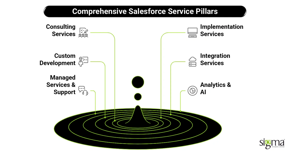 Comprehensive Salesforce Service Pillars