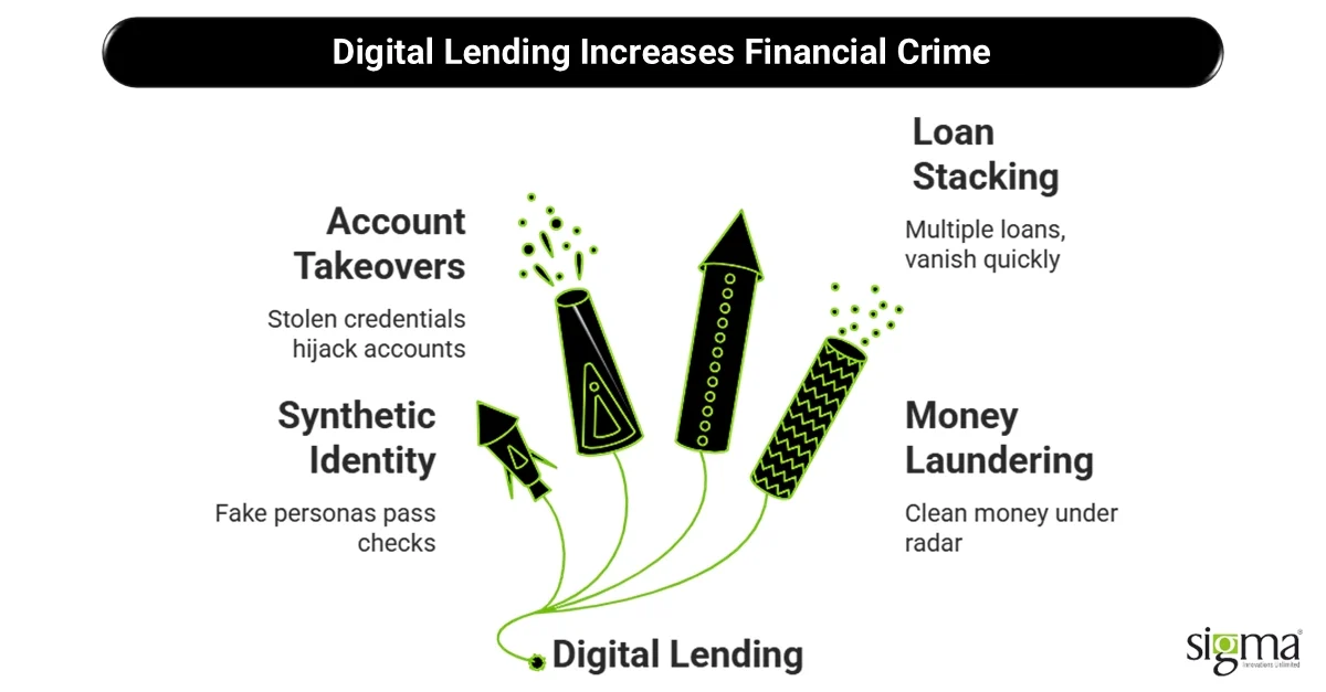 Digital Lending Increases Financial Crime