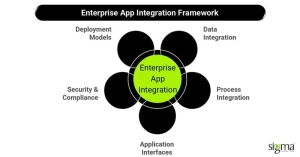 Enterprise App Integration Framework