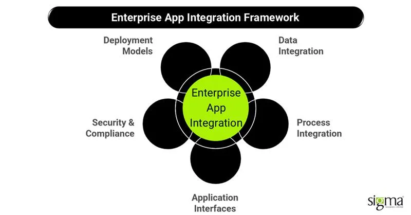 Enterprise App Integration Framework