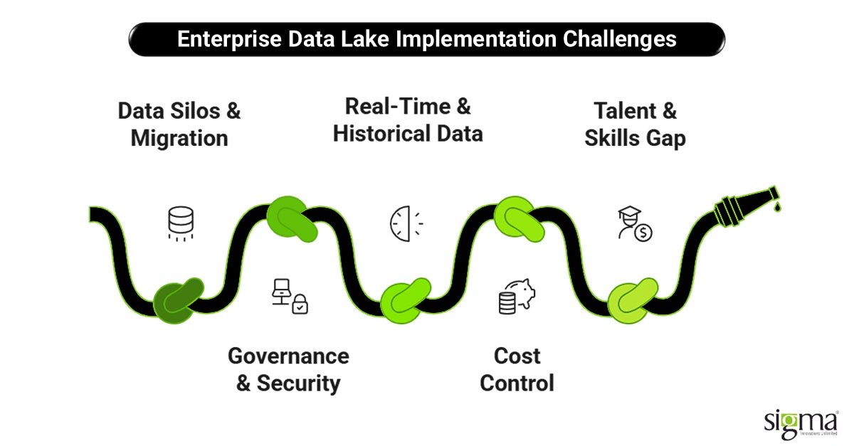 Enterprise Data Lake Implementation Challenges