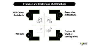 Evolution and Challenges of AI Chatbots