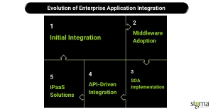 Evolution of Enterprise Application Integration