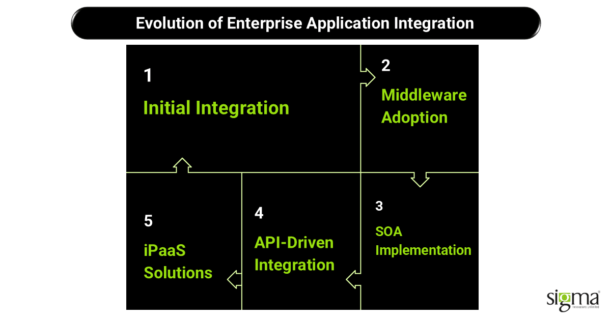Evolution of Enterprise Application Integration