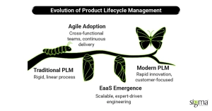 Evolution of Product Lifecycle Management
