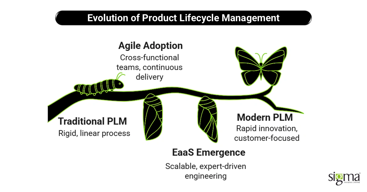 Evolution of Product Lifecycle Management