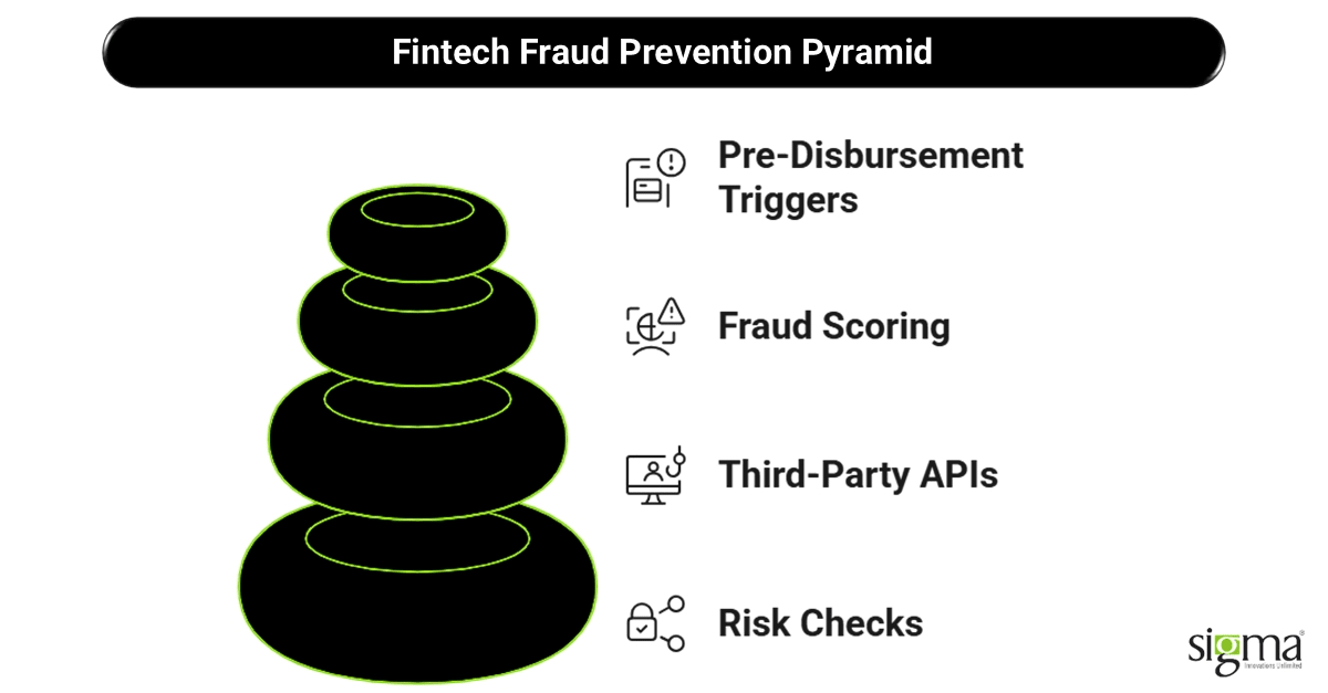 Fintech Fraud Prevention Pyramid