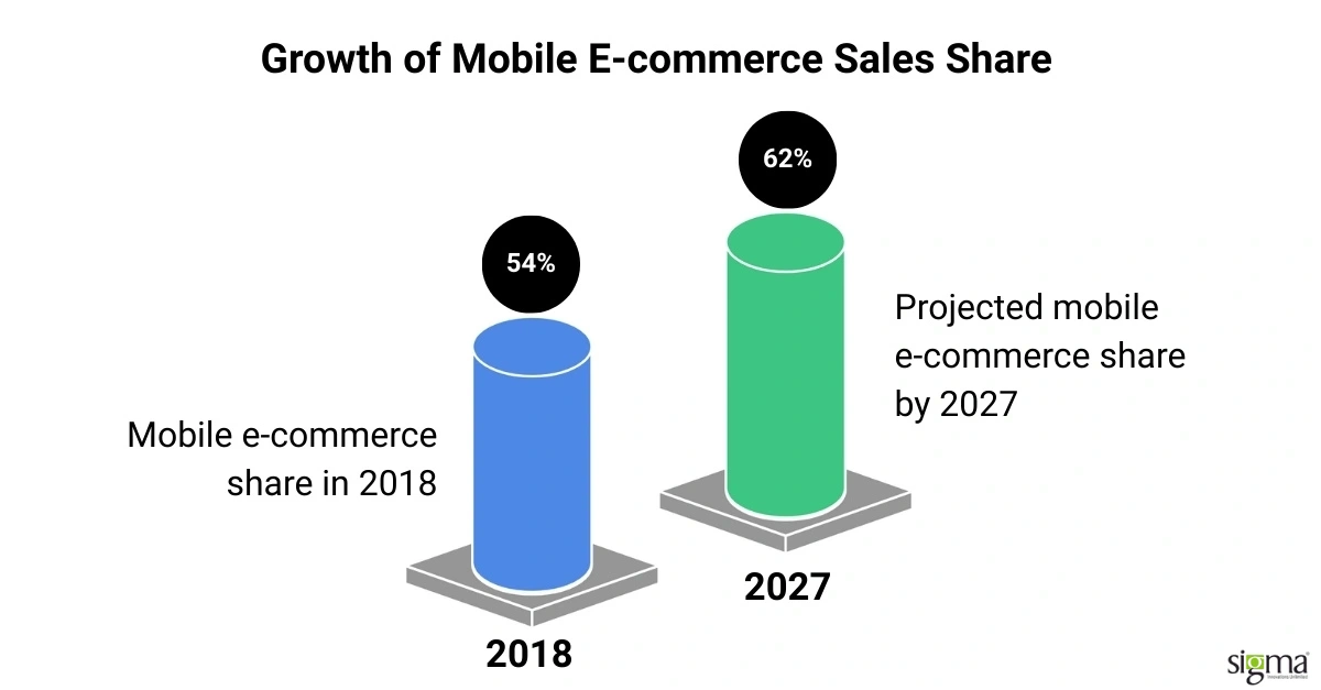 Growth of Mobile eCommerce Sales Share