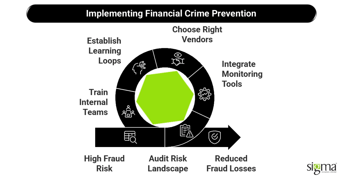Implementing Financial Crime Prevention