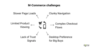 M-Commerce Tough Spots
