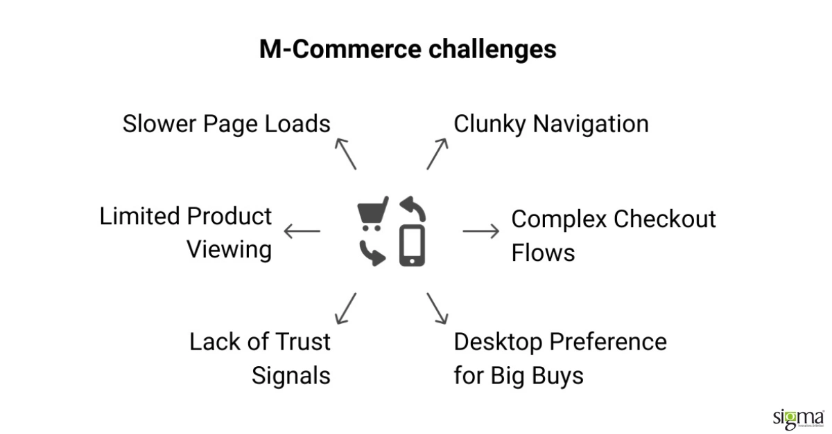M-Commerce Tough Spots