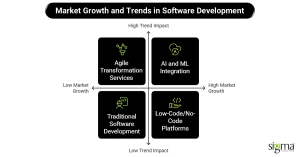 Market Growth and Trends in Software Development