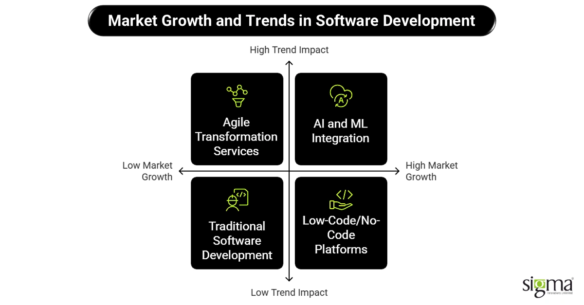 Market Growth and Trends in Software Development