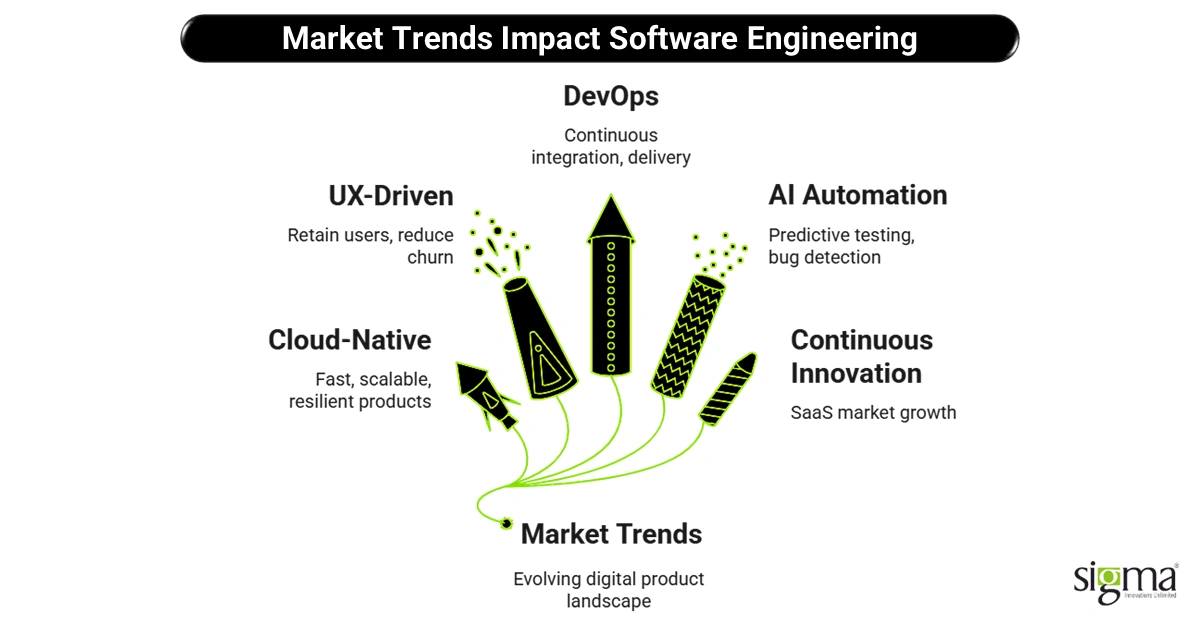 Market Trends Impact Software Engineering