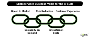 Microservices Business Value for the C-Suite