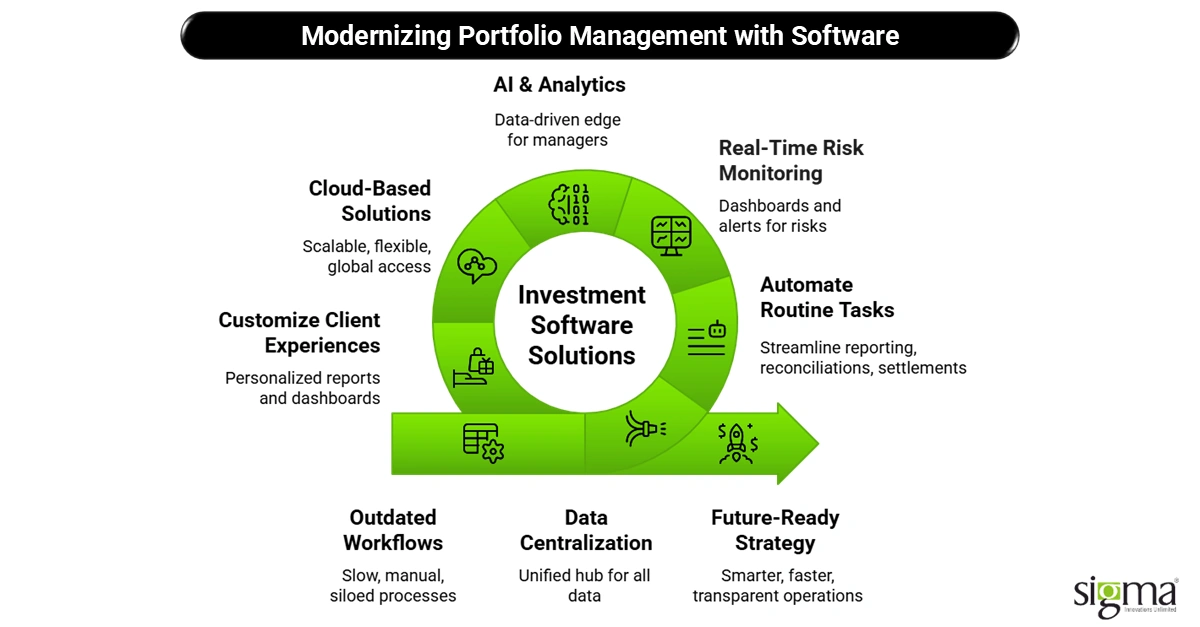 Modernizing Portfolio Management with Software