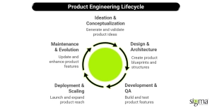 Product Engineering Lifecycle