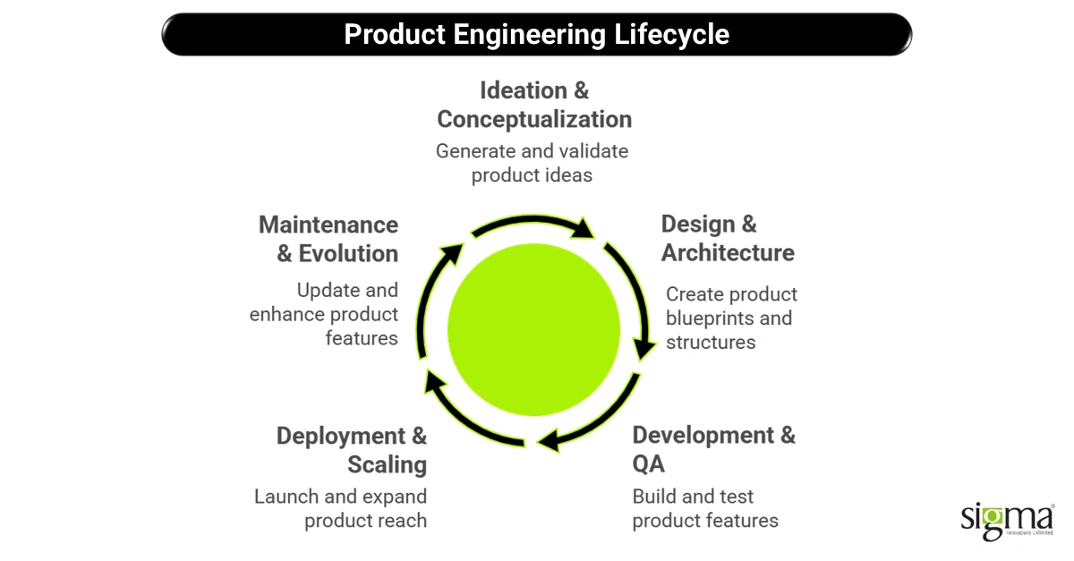 Product Engineering Lifecycle